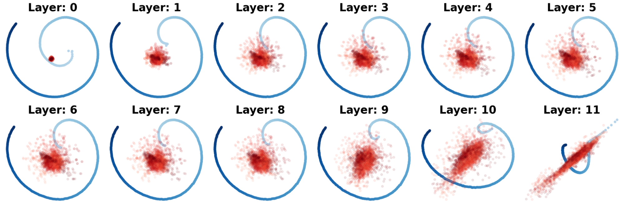 PCA visualization of positional mean vectors in each layer