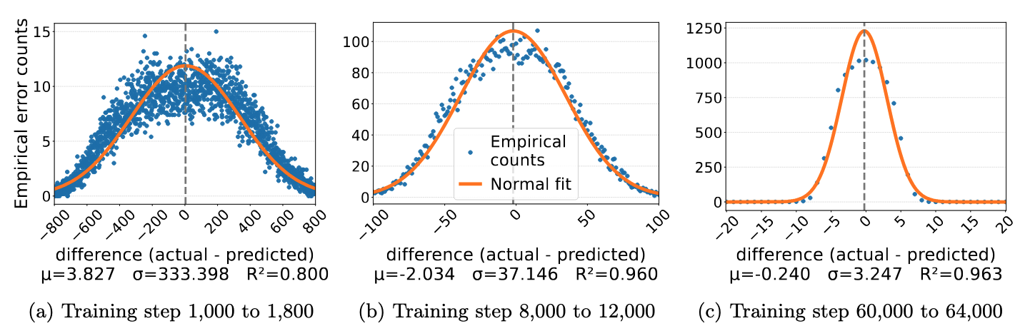 Error-distribution