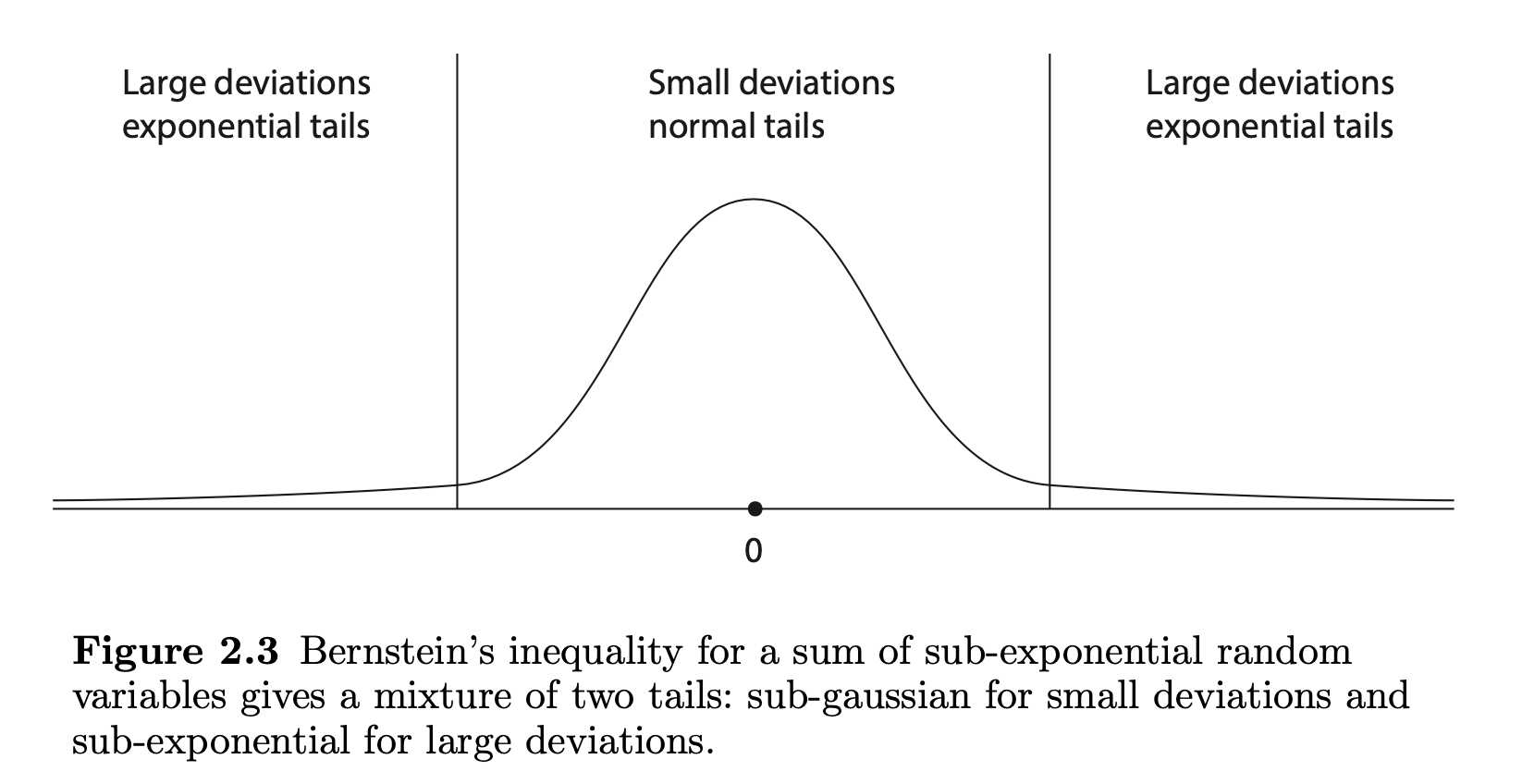 Vershynin’s Bernstein illustration: Gaussian-type small deviations and exponential-type large deviations.