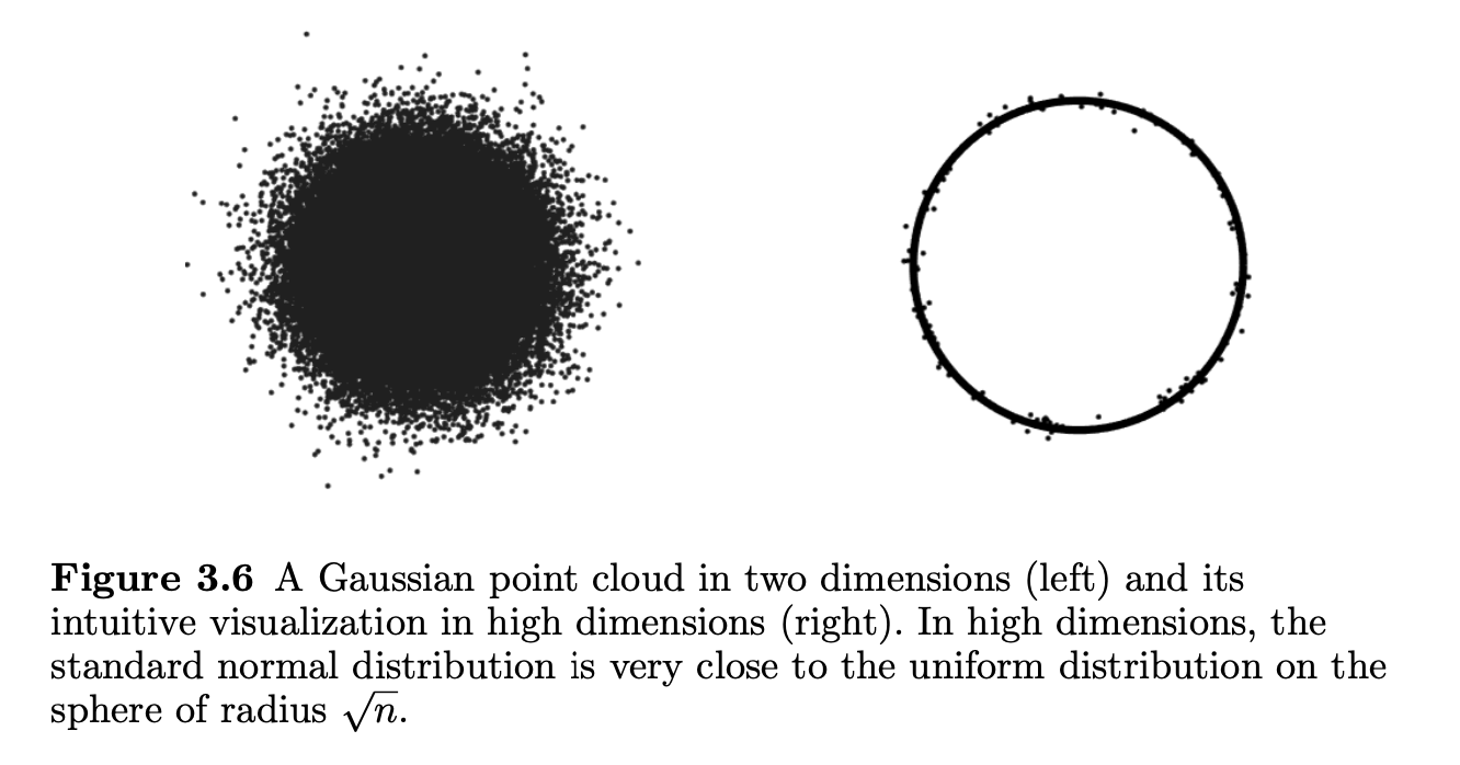 Vershynin’s Gaussian cloud illustration: two-dimensional spread compared with high-dimensional concentration near a sphere.