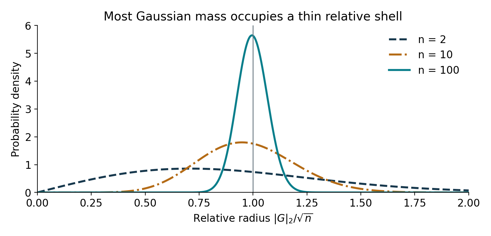 Exact densities of the relative Gaussian radius for dimensions 2, 10, and 100 concentrate near 1.