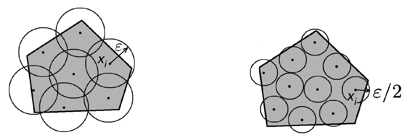 Seven overlapping epsilon balls cover a pentagon at left; ten disjoint epsilon-over-two balls form a packing at right.