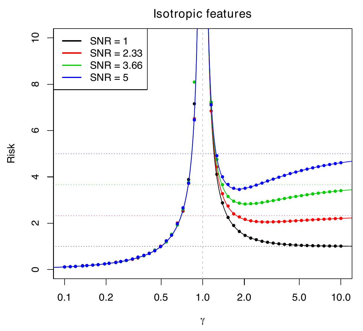 Hastie et al. isotropic prediction-risk curves on a logarithmic aspect-ratio axis gamma, equal to c in this lecture. Noise variance is 1. Risk spikes at gamma=1. For SNR=1 the right branch keeps falling; higher-SNR curves dip and then rise toward their dotted zero-predictor risk levels. Points show finite-sample Gaussian-design risks with n=200.