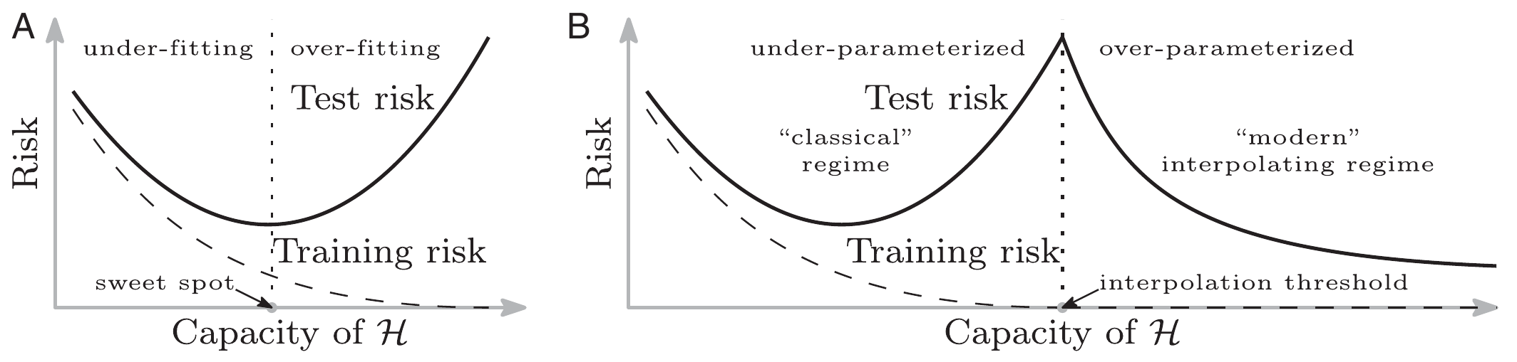 Classical U-shaped test risk at left; at right test risk rises near interpolation then decreases as capacity increases. Training risk falls to zero.