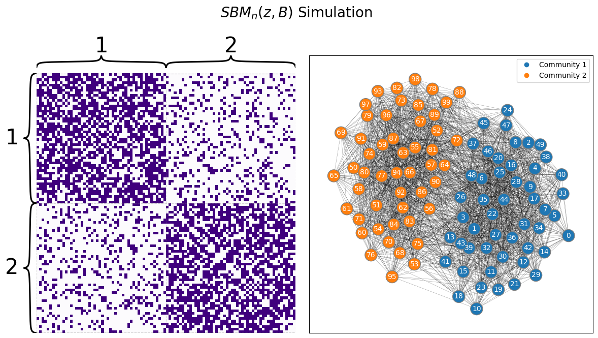 A two-community graph as an adjacency matrix and a network. Within-community probabilities are 0.6 and 0.4; between-community probability is 0.2. The source image illustrates block structure; the following theorem uses a common within-community probability.