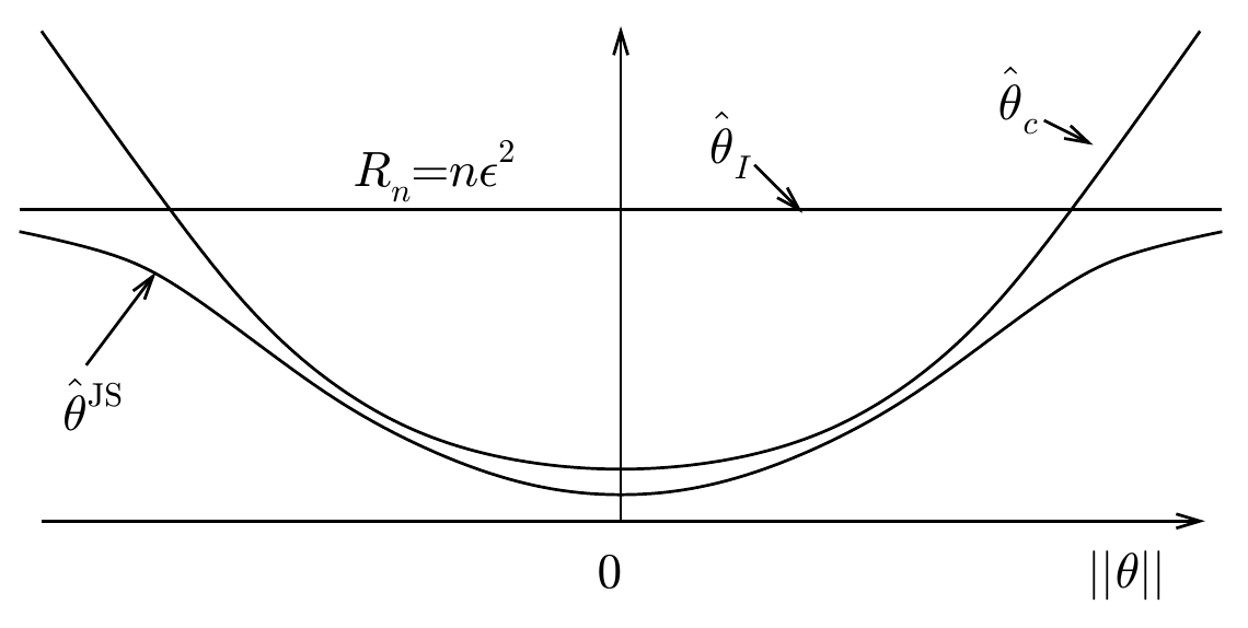 Schematic risk curves: constant risk for raw observations, a rising parabola for fixed shrinkage, and James–Stein risk below the constant level.