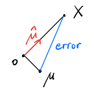Original shrinkage sketch: the observation X lies farther from zero than the unknown mean; moving it inward can reduce the error.
