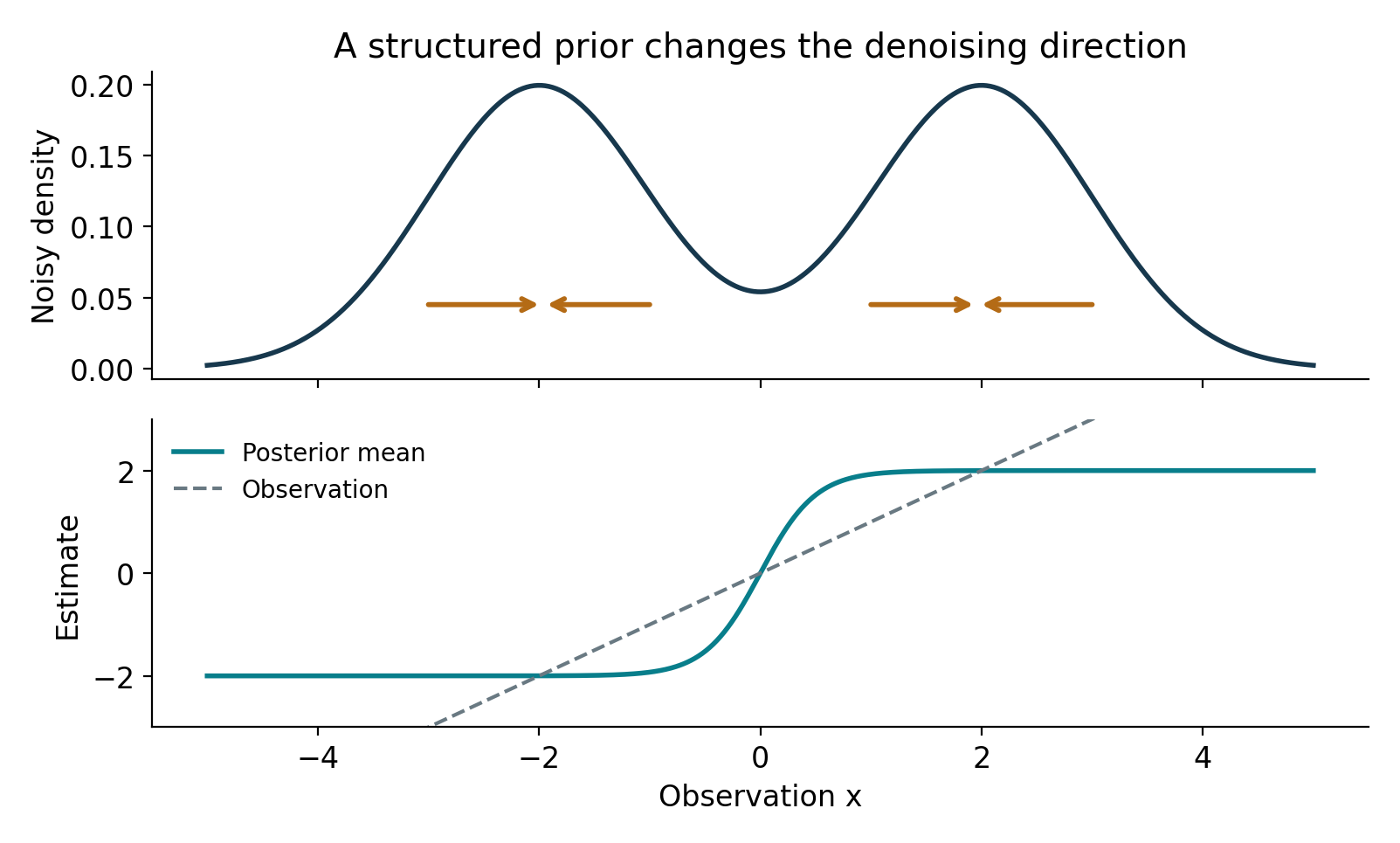 With prior mass one half at each of minus 2 and plus 2 and noise variance 1, the posterior mean is 2 tanh(2x). Score corrections can move observations away from zero toward either mode.
