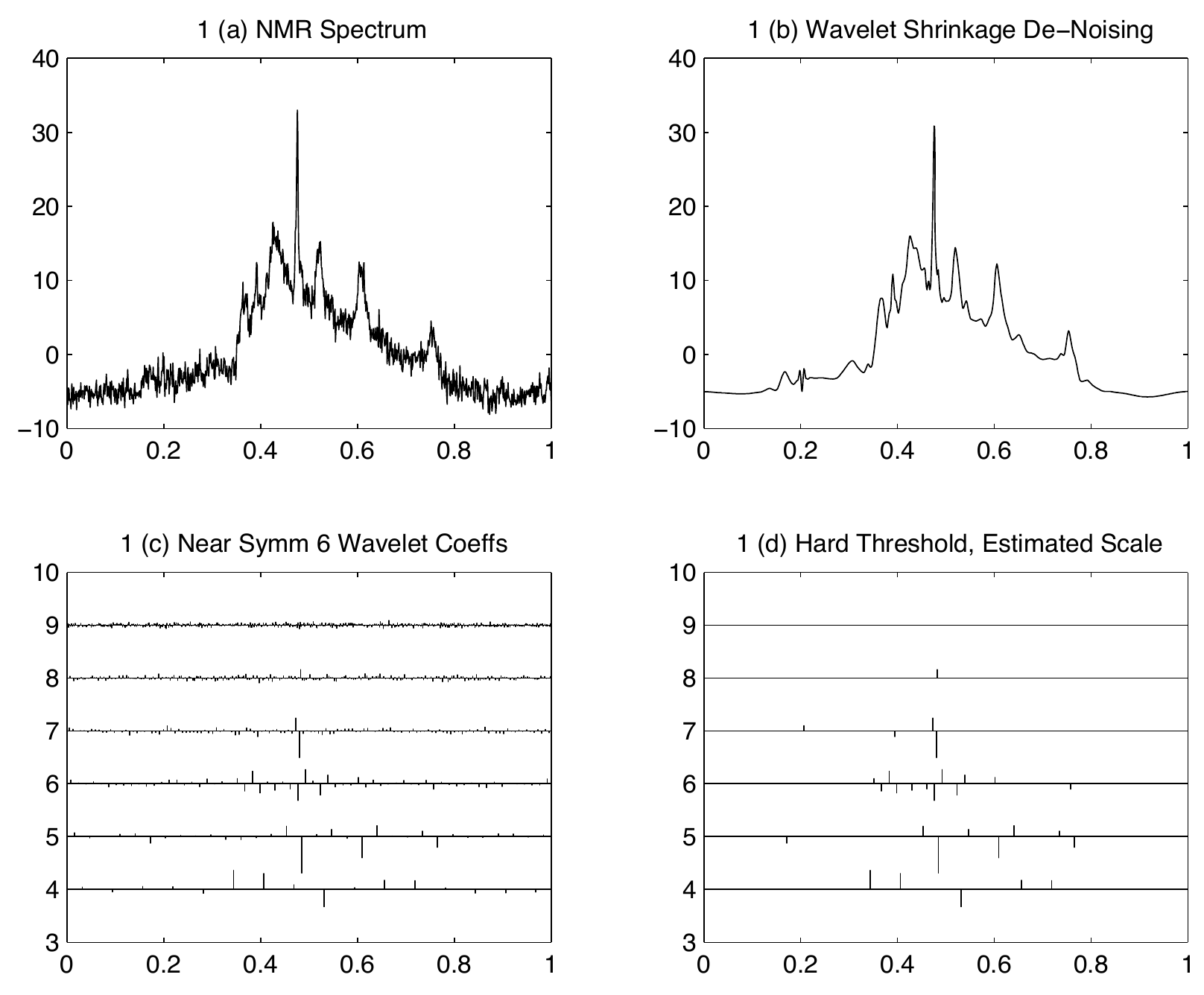 Four panels compare a noisy NMR signal with its denoised reconstruction and its wavelet coefficients before and after hard thresholding.
