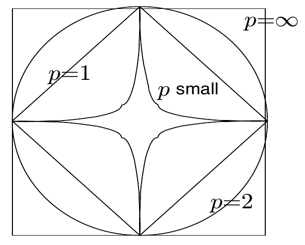Nested two-dimensional norm contours: square for infinity, circle for two, diamond for one, and inward-curving sides for an exponent below one.