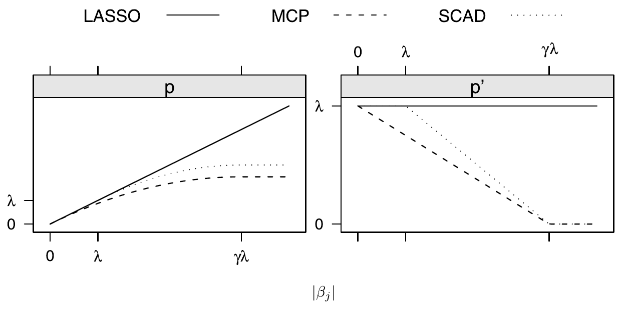 LASSO penalty keeps rising, while MCP and SCAD flatten. Their positive-side derivatives decrease to zero; LASSO has constant derivative.