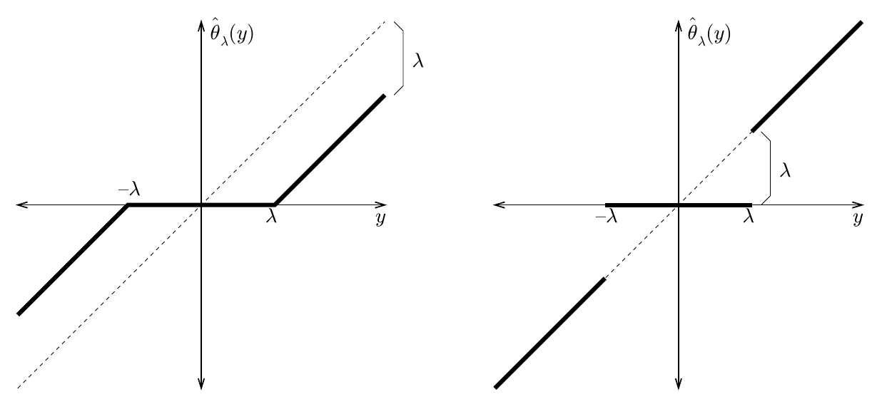Soft threshold at left subtracts the cutoff outside the zero region. Hard threshold at right preserves values outside the zero region and jumps at the cutoff.