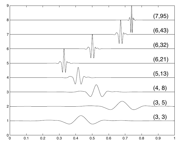 Eight wavelets, vertically offset: increasing resolution narrows support, while changing location moves a wavelet horizontally.