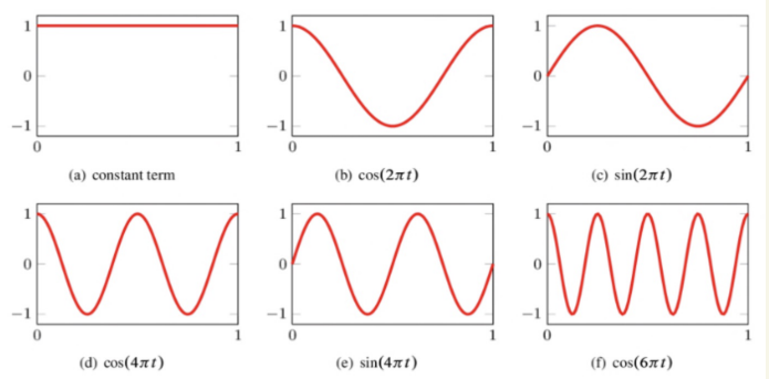 Constant, sine and cosine basis functions oscillate across the full interval, in contrast with the localized wavelets in the next figure.