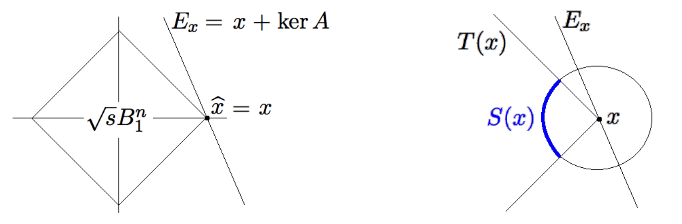 A feasible line touches a diamond at a sparse vertex. The second panel illustrates the local cone of directions entering the ball and the feasible line avoiding it.