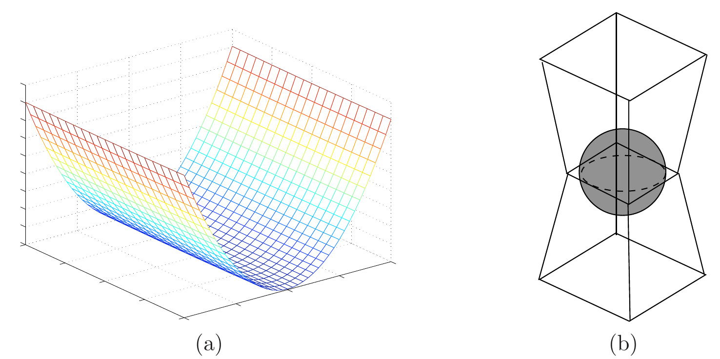 A quadratic loss surface is flat along one direction. A separate cone-and-sphere sketch marks the restricted error directions at a fixed radius.