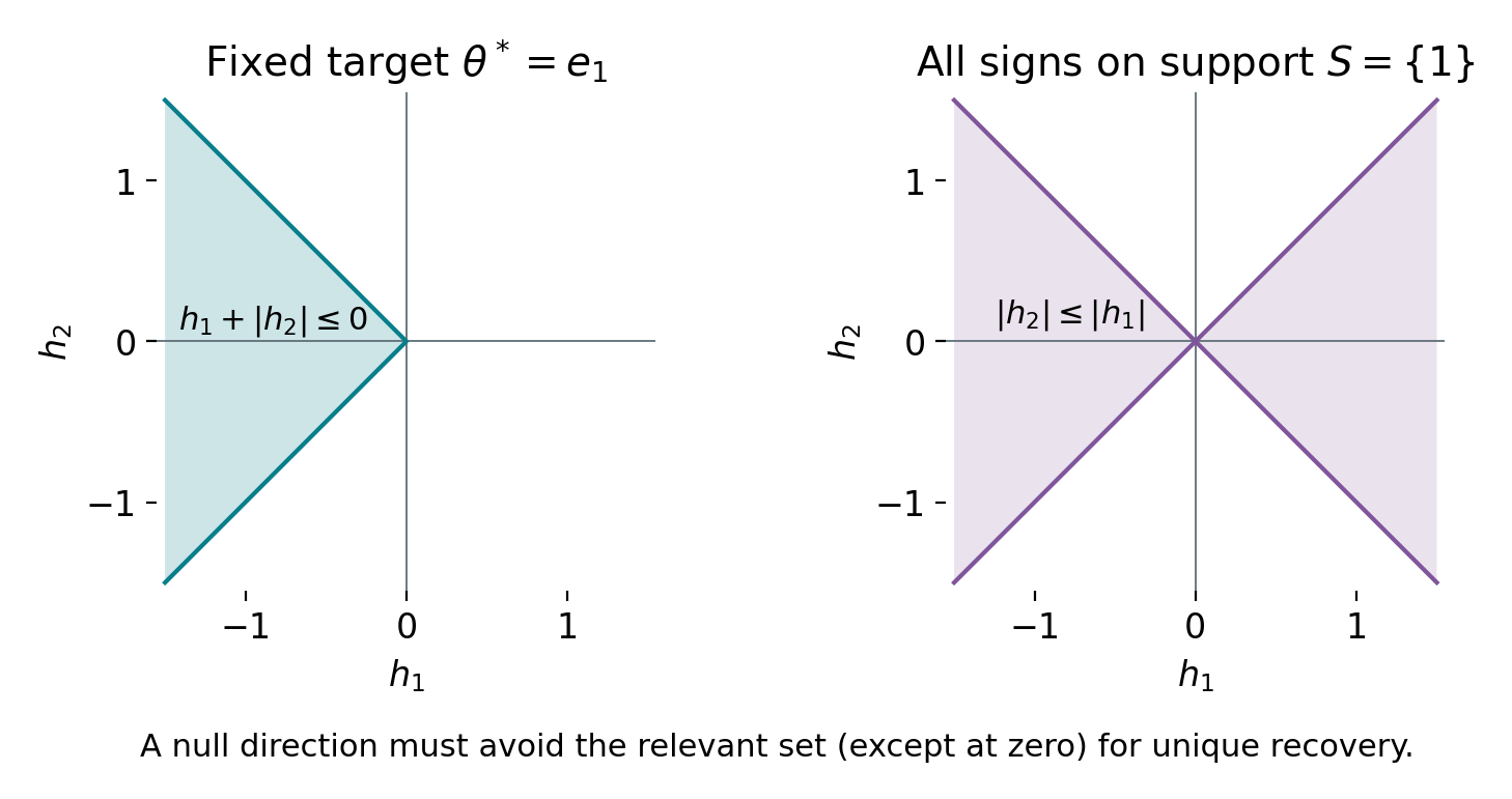 At a fixed target e1, nonincreasing local directions form the left wedge h1 plus absolute h2 at most zero. Uniform recovery on support {1} uses both wedges, absolute h2 at most absolute h1.