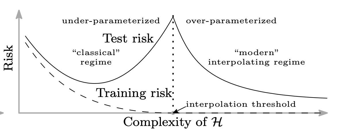 A schematic second descent beyond the interpolation threshold. Retained from the original notes, attributed there to [2]. It summarizes a possible risk pattern; the preceding bounds require explicit spectral assumptions.