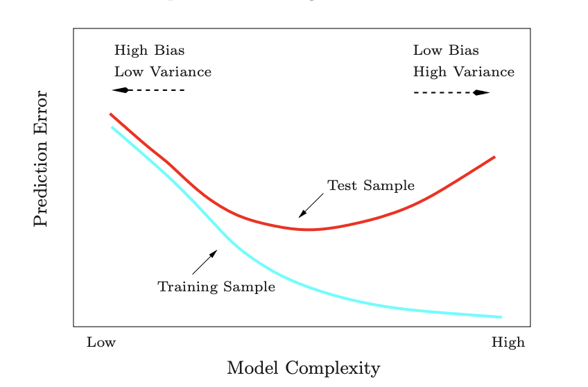 Schematic squared bias decreases while variance increases with model complexity; test error has an intermediate minimum.