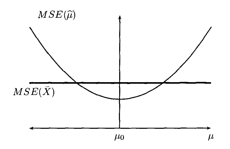 Risk of shrinkage falls near the reference mean and rises far from it.
