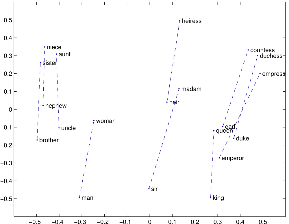 GloVe word-vector projection: king to queen and man to woman have approximately parallel offsets, along with other masculine/feminine word pairs.